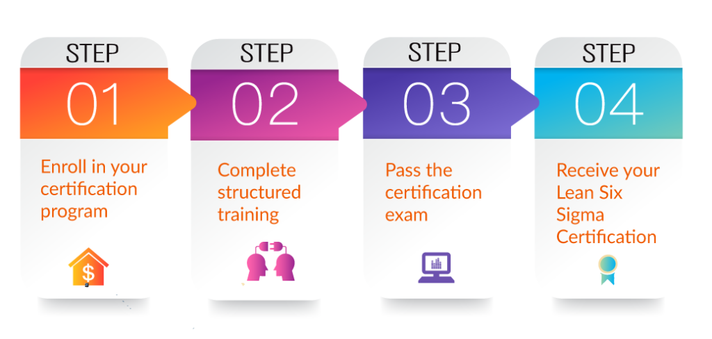 Eureka's Lean Six Sigma Certification Process