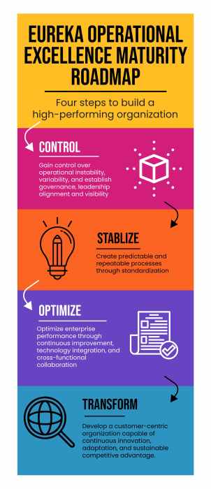Operational Excellence Maturity Roadmap