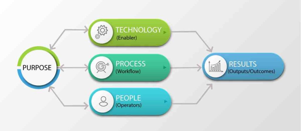Why Business Transformation Fail