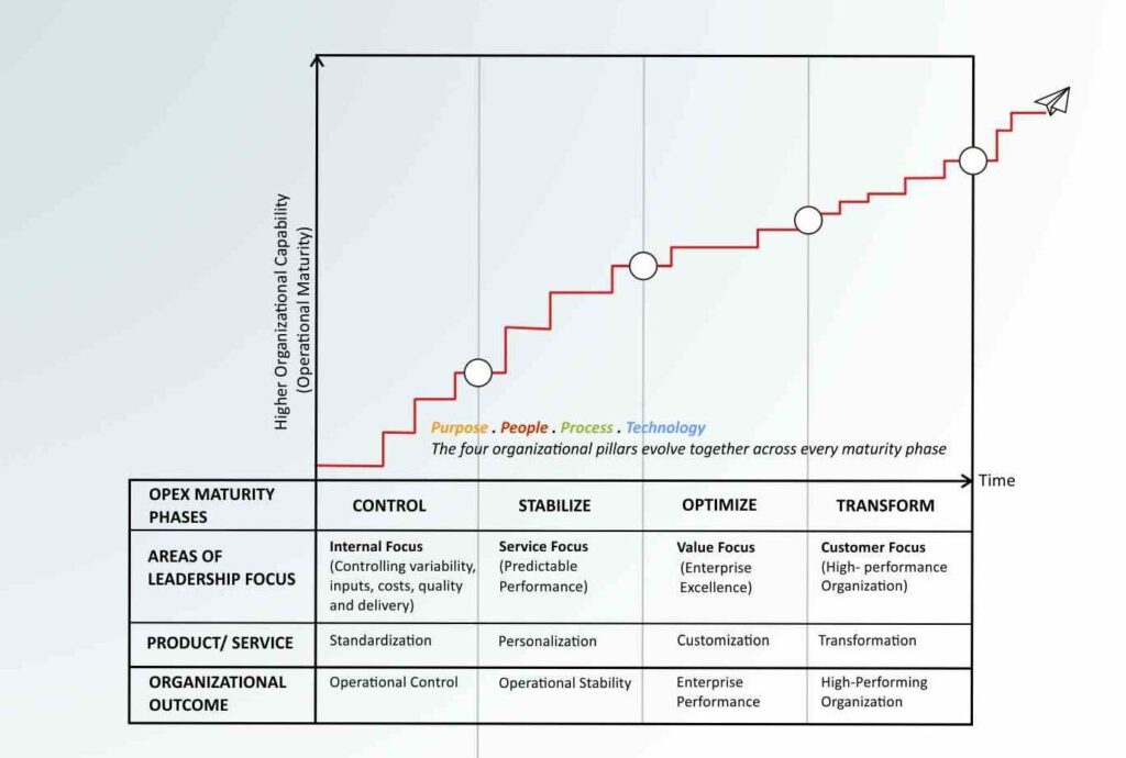 Eureka OpEx Maturity Roadmap The Eureka Operational Excellence Maturity Roadmap™