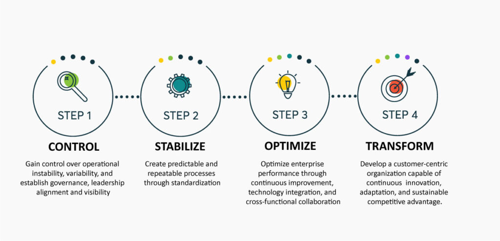Eureka-Operational-Excellence-Roadmap Eureka Operational Excellence Maturity Roadmap Stages