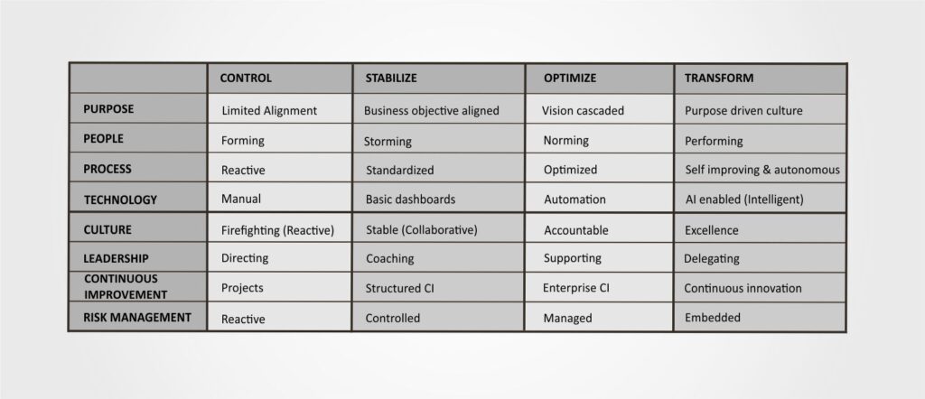 Operational Excellence Maturity Assessment Table The Eureka Operational Excellence Maturity Assessment Table